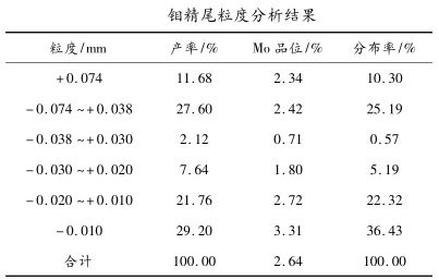 鉬精尾粒度分析結(jié)果 鉬精尾粒度分析結(jié)果