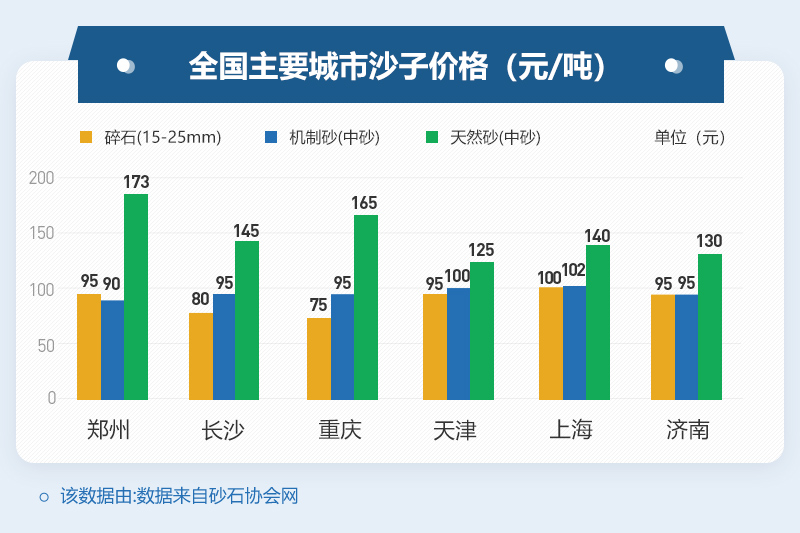 部分地區(qū)沙子價格 部分地區(qū)沙子價格