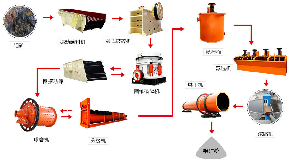 選礦生產(chǎn)線 選礦生產(chǎn)線