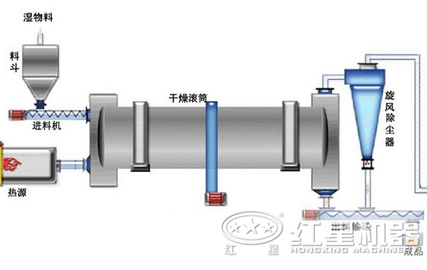 鋁廠赤泥烘干機結構 鋁廠赤泥烘干機結構
